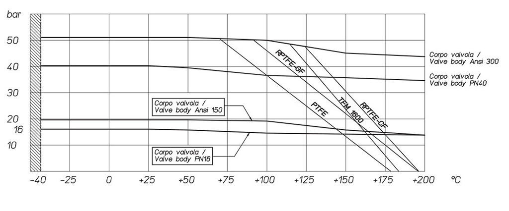 MAGNUM Wafer 碳钢球阀 PN 16-40 ANSI 150-300 - 图表和起动扭矩 - 不锈钢阀体阀门的压力/温度图表