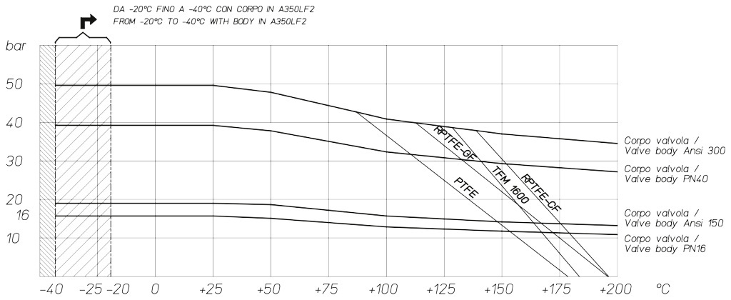 MAGNUM Split Wafer 不锈钢球阀 PN 16-40 ANSI 150-300 - 图表和起动扭矩 - 碳钢阀体阀门的压力/温度图表