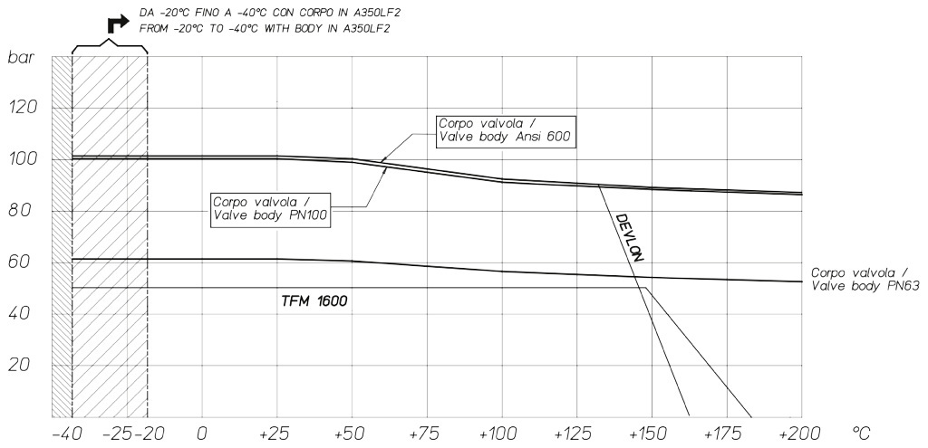 MAGNUM Split Wafer 不锈钢球阀 PN 63-100 ANSI 600 - 图表和起动扭矩 - 碳钢阀体阀门的压力/温度图表