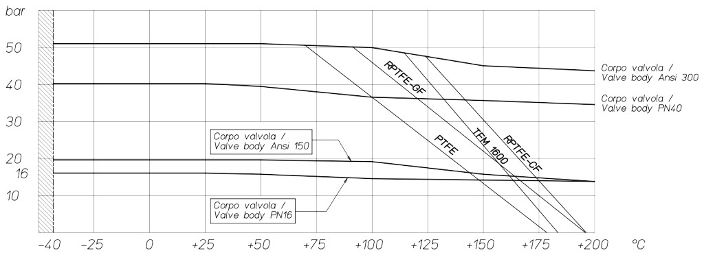 THOR分体式碳钢球阀 PN 16-40 ANSI 150-300 - 图表和起动扭矩 - 不锈钢阀体阀门的压力/温度图表