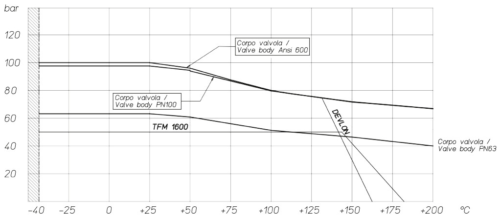 THOR分体式碳钢球阀 PN 63-100 ANSI 600 - 图表和起动扭矩 - 不锈钢阀体阀门的压力/温度图表