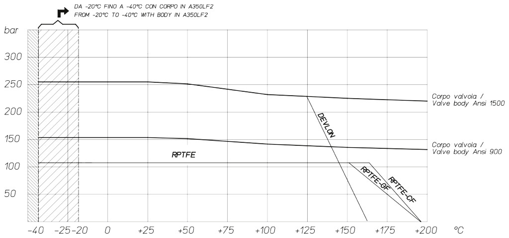 THOR分体式不锈钢球阀 ANSI 900-1500 - 图表和起动扭矩 - 碳钢阀体阀门的压力/温度图表