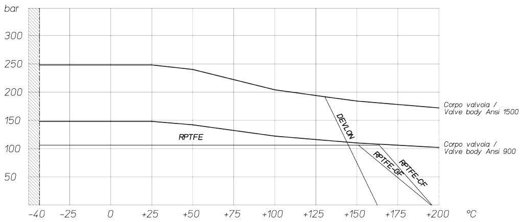 THOR分体式不锈钢球阀 ANSI 900-1500 - 图表和起动扭矩 - 不锈钢阀体阀门的压力/温度图表