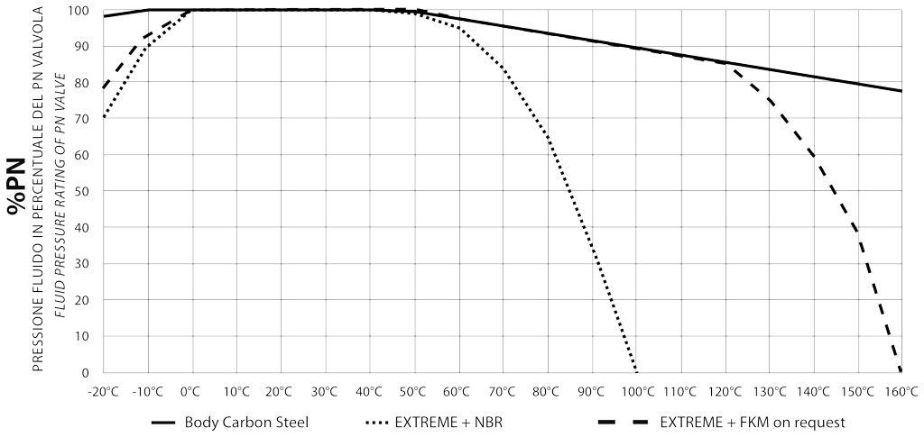 HERCULES 高压-高循环碳钢球阀 - 图表和起动扭矩  - 压力/温度图表