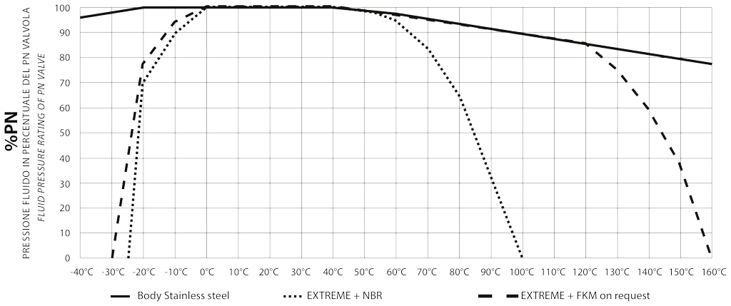 HERCULES 高压-高循环不锈钢球阀 - 图表和起动扭矩  - 压力/温度图表