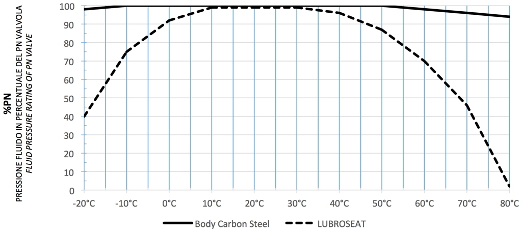HERCULES 非自润滑流体专用碳钢球阀 - 图表和起动扭矩  - 压力/温度图表