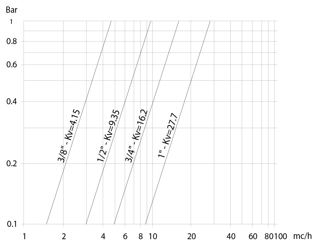 Item 113黄铜球阀 - 图表和起动扭矩  - 流量/压力损失图表和公称系数Kv