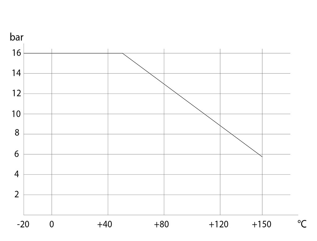 Item 115黄铜球阀 - 图表和起动扭矩  - 压力/温度图表