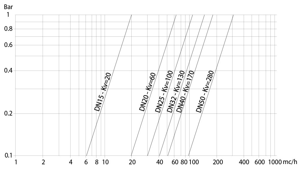 Item 115黄铜球阀 - 图表和起动扭矩  - 流量/压力损失图表和公称系数Kv
