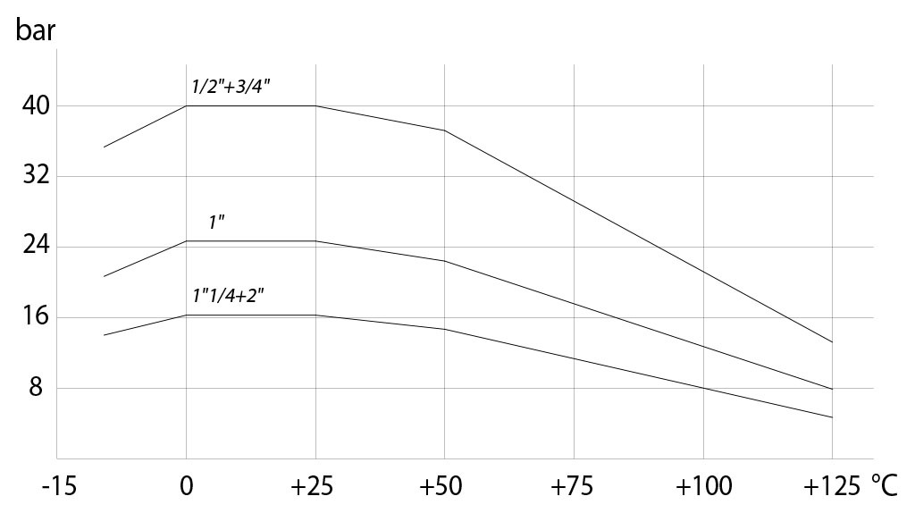 Item 160-161黄铜球阀 - 图表和起动扭矩  - 压力/温度图表
