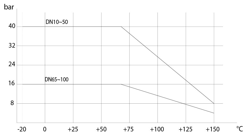 Item 406不锈钢球阀 - 图表和起动扭矩  - 压力/温度图表