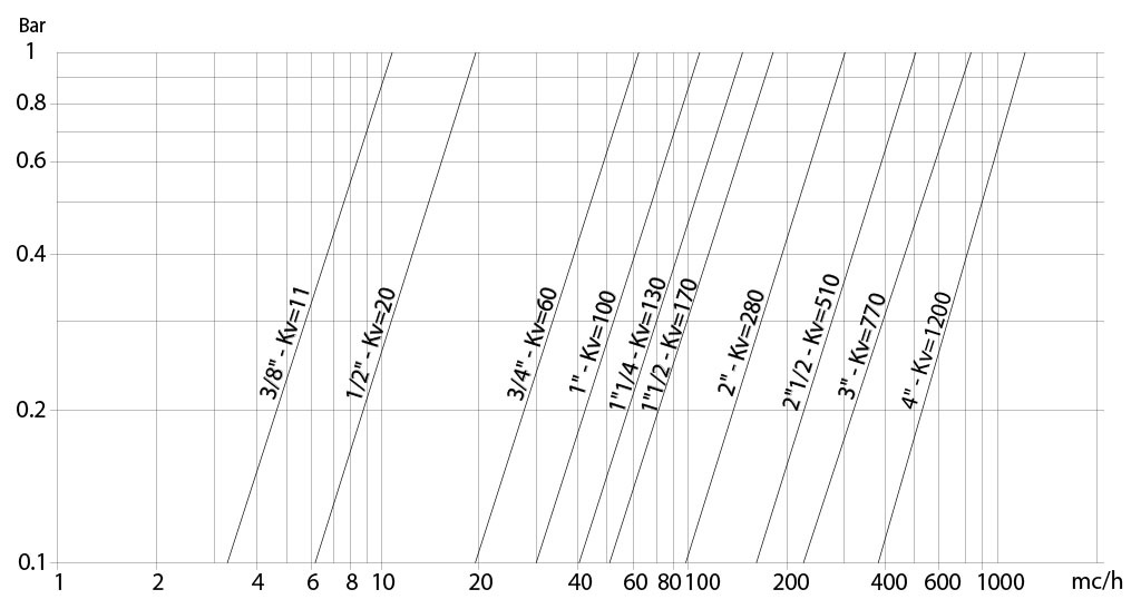 Item 406不锈钢球阀 - 图表和起动扭矩  - 流量/压力损失图表和公称系数Kv