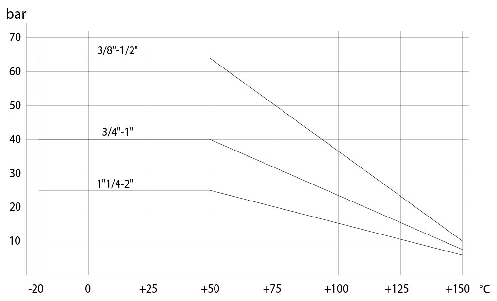 Item 420不锈钢球阀 - 图表和起动扭矩  - 压力/温度图表