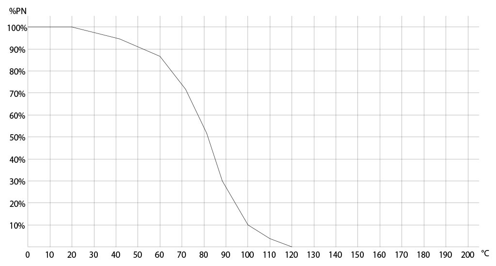 Item 541碳钢球阀 - 图表和起动扭矩  - 压力/温度图表