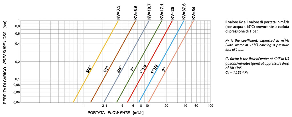 VIP EVO PN40 / 580 psi - 图表和起动扭矩  - 流量/压力损失和公称系数图表