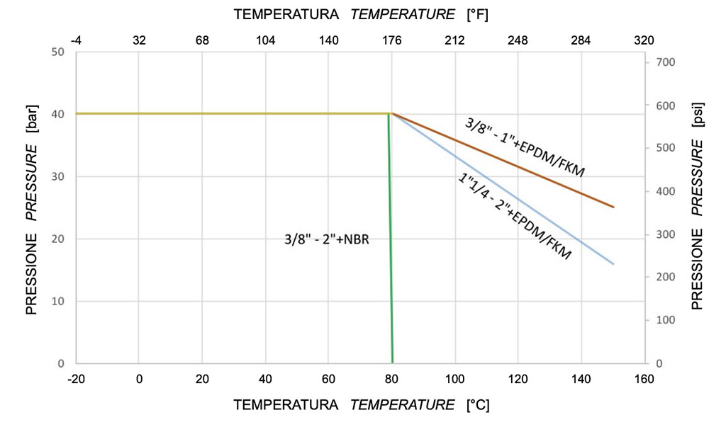 VIP EVO PN40 / 580 psi - 图表和起动扭矩  - 压力/温度图表