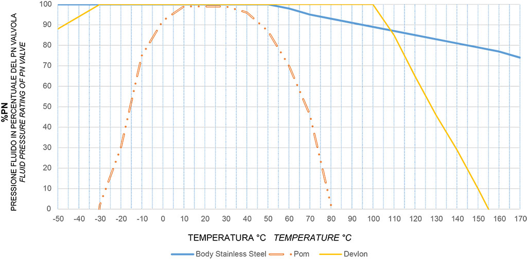 适用于非自润滑液体的高循环率不锈钢KRATOS - 图表和起动扭矩  - 压力/温度图表