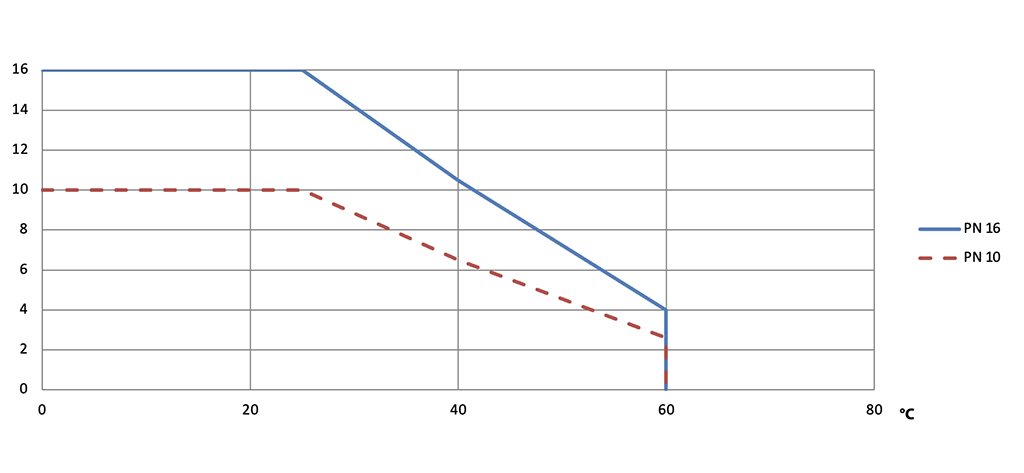 Item 615-616 PVC球阀 - 图表和起动扭矩  - 压力/温度图表