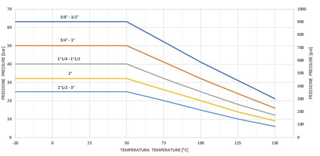 Item 101黄铜球阀 - 图表和起动扭矩  - 压力/温度图表