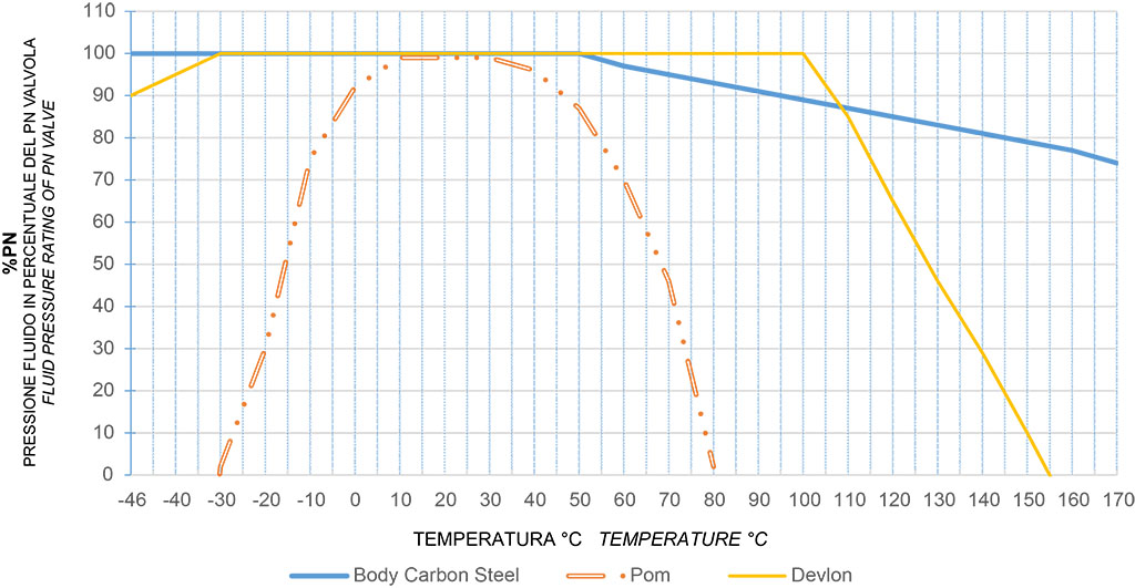 适用于非自润滑液体的高循环率碳钢KRATOS - 图表和起动扭矩  - 压力/温度图表